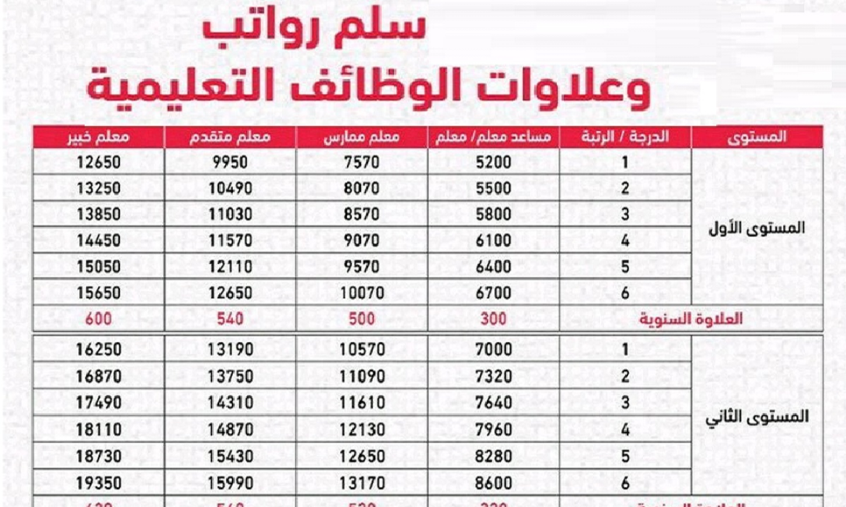 وزارة التعليم توضح.. سلم رواتب المعلمين في السعودية لعام 2025
